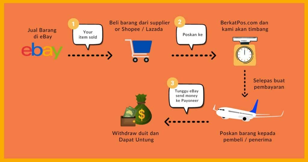 carta aliran kelebihan berkatpos yang perlu anda tahu